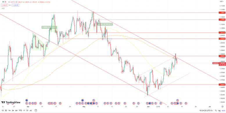 Daily Analysis EURUSD -  15 June 2023