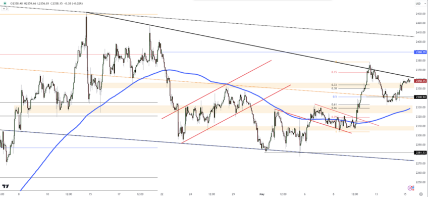 Gold in Correction Mode After Strong Rally