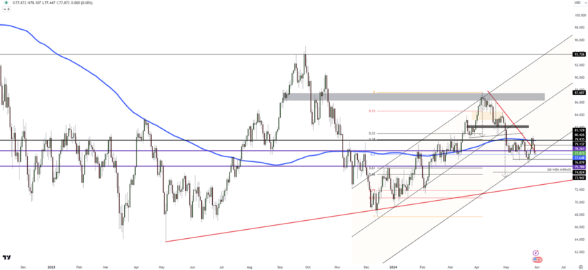 WTI Crude Falls to $77.5 with Demand Uncertainties