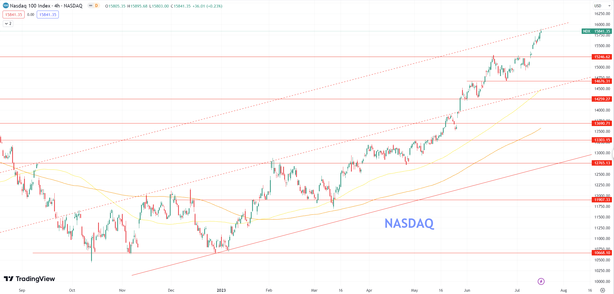 Pre Open US - US Indices 21 July 2023