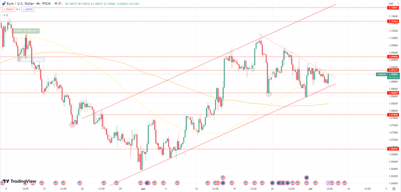 Daily Analysis EURUSD - 5 July 2023