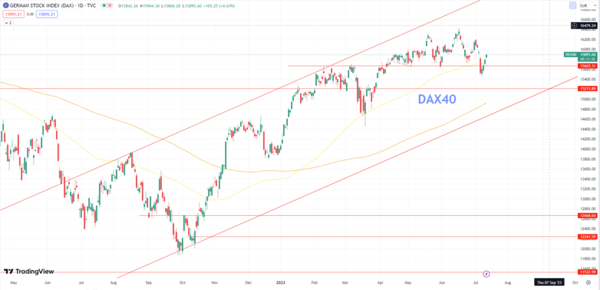 Daily Analysis DAX40 - 12 July 2023