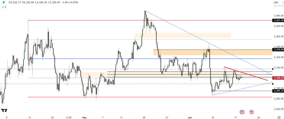 Gold Eyes Resistance at 2332