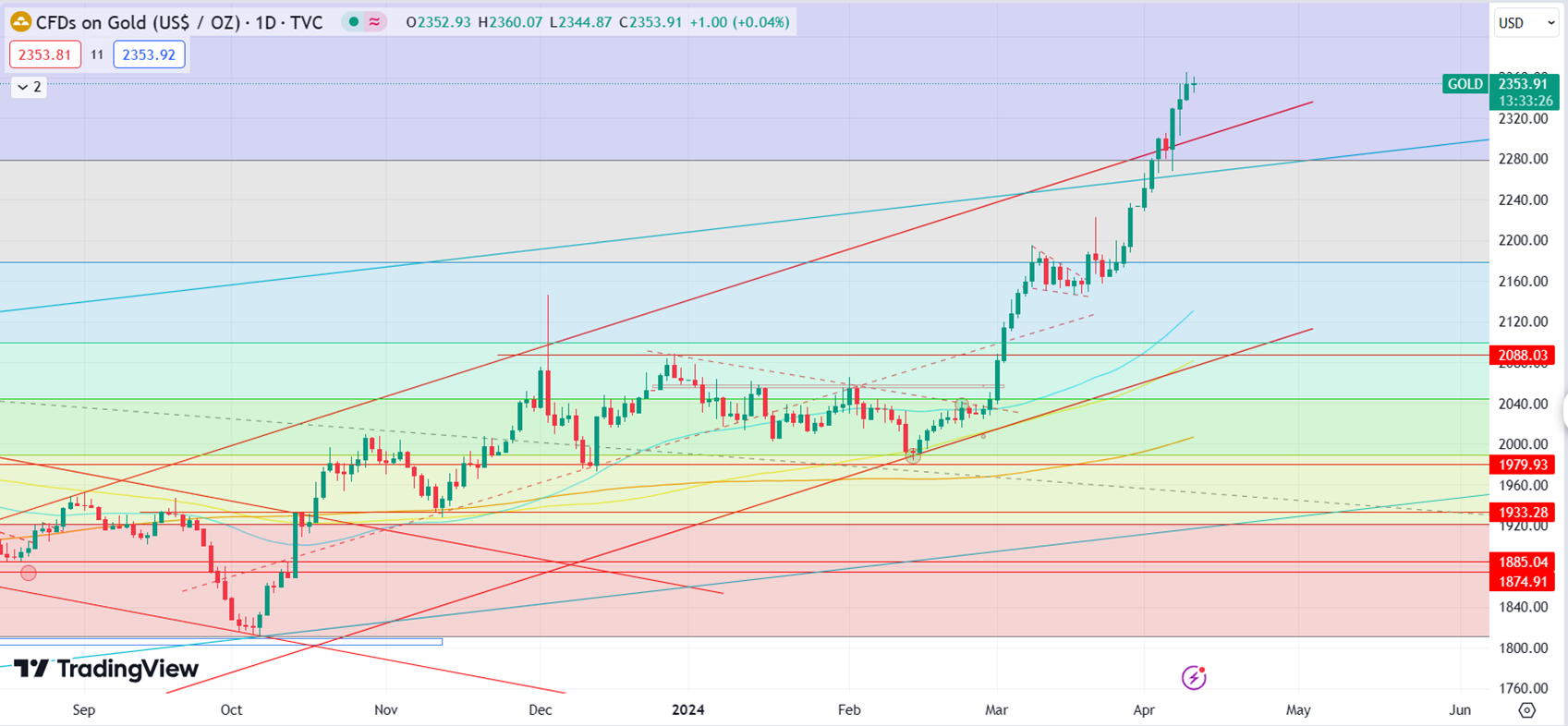 Gold Surpasses $2,300 Amid Inflation Concerns, Potential Correction Looms