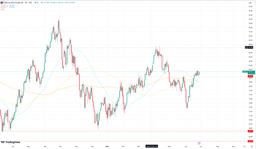 Oil Prices Waver as US Inventory Surges