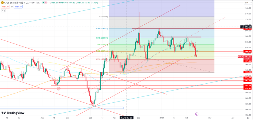 Gold's Decline Persists Despite Strong Treasury Yields