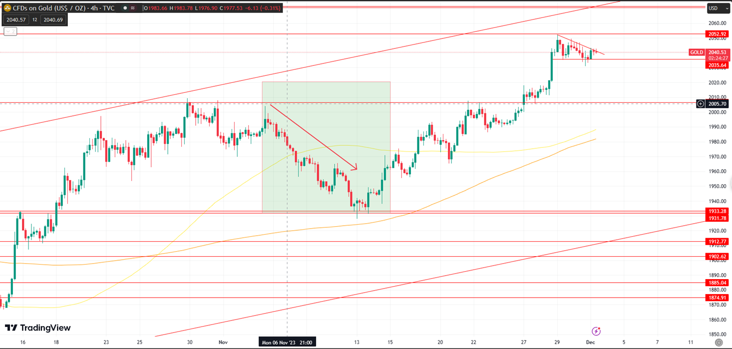 Gold Forms Reversal Pattern Near 2053 Resistance