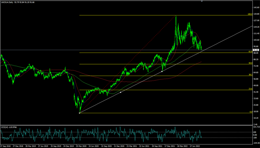 Daily Analysis: UKOIL ( Sep 07 2022 )