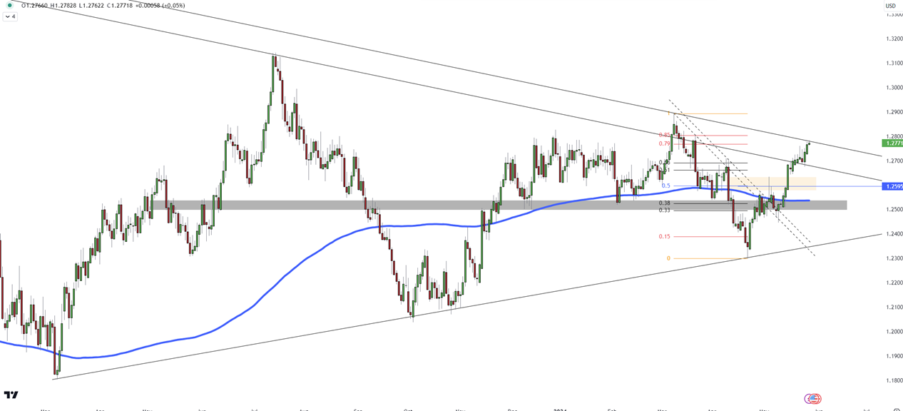 GBP/USD Tests Resistance at 1.2780-1.2800