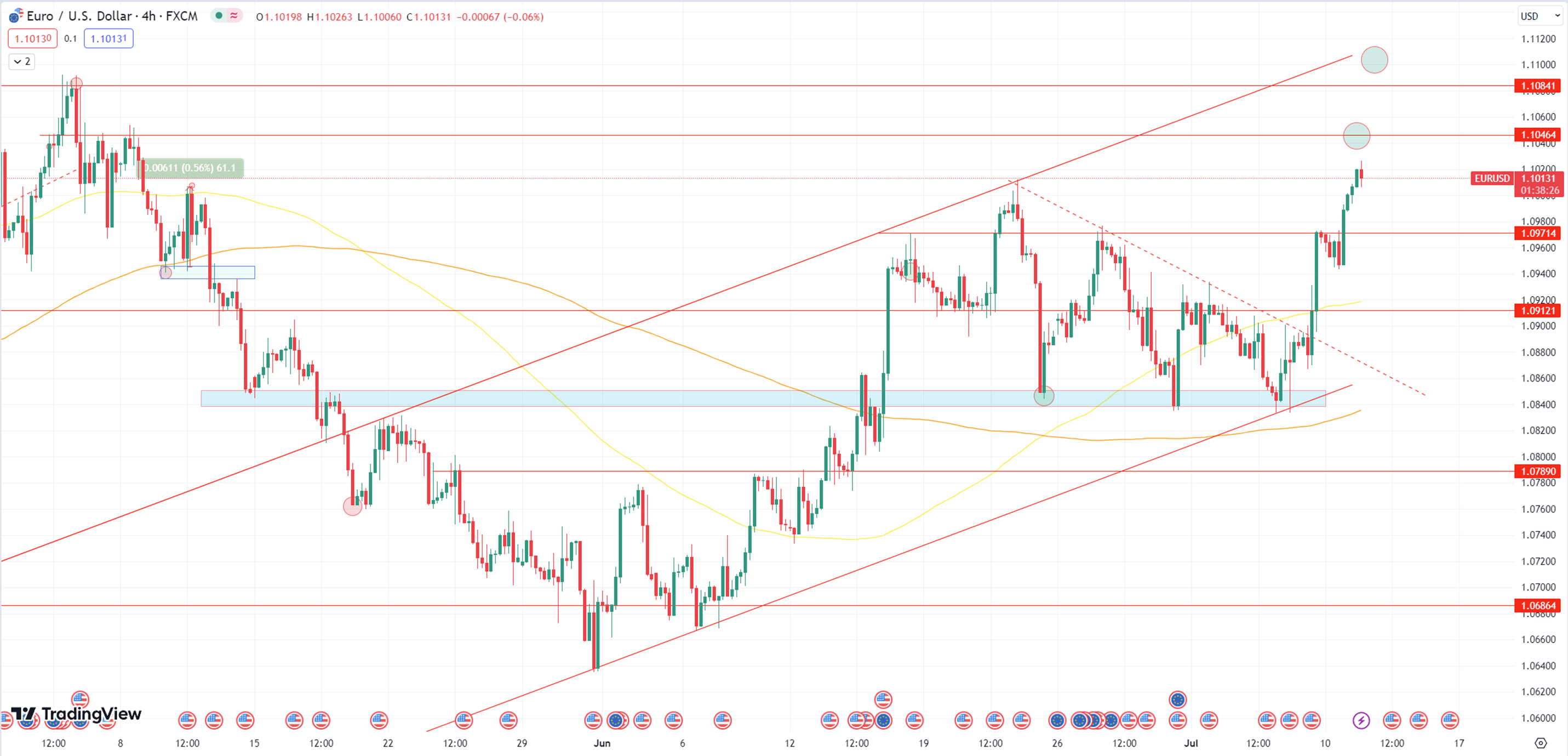 Daily Analysis EURUSD - 11 July 2023