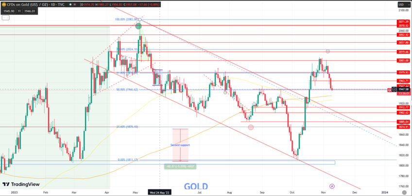 Gold Prices Hover at $1,950 with Fed Rate Hike Uncertainty