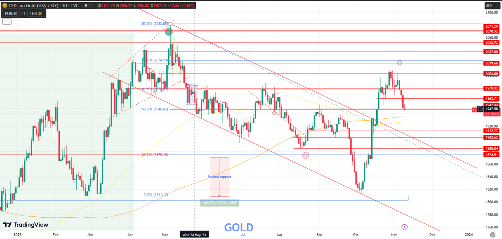 Gold Prices Hover at $1,950 with Fed Rate Hike Uncertainty