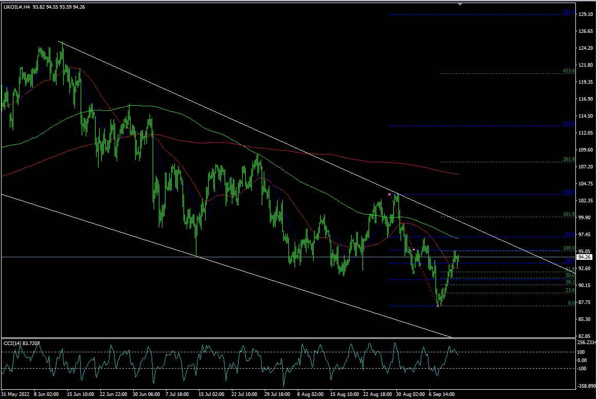 Daily Analysis: UKOIL ( Sep 13 2022 )