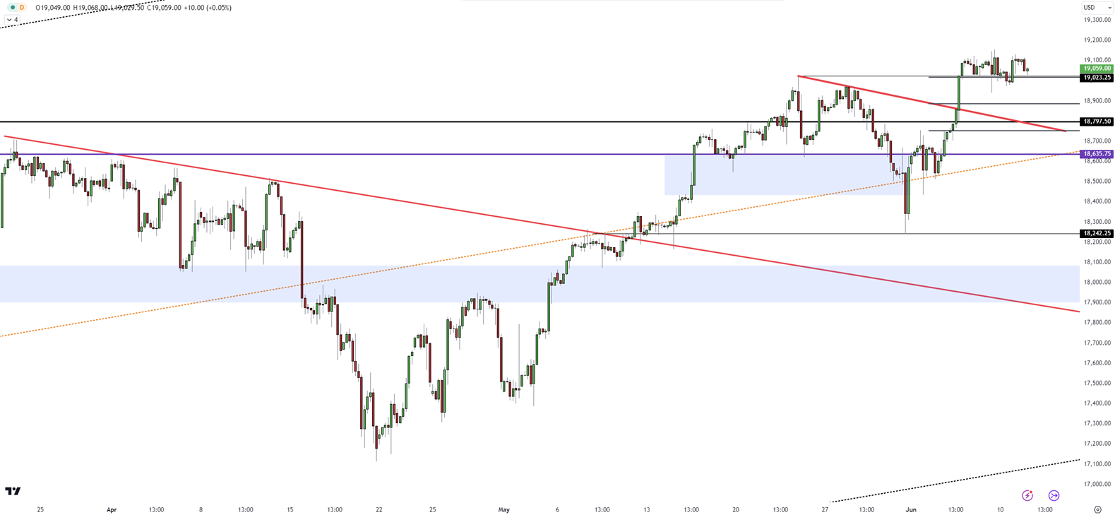 Traders Await Fed Monetary Policy Decision and CPI Report