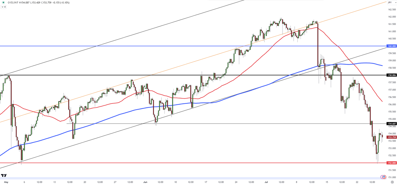 USD/JPY Reacts in Asian Session, Resistance at 154.70