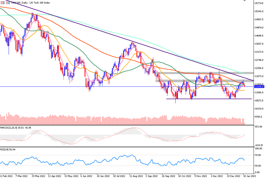 Daily Analysis NAS100 (19 Jan 2023)