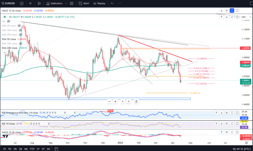 EUR/USD Faces Downward Pressure with US Inflation Data Surpassing Expectations
