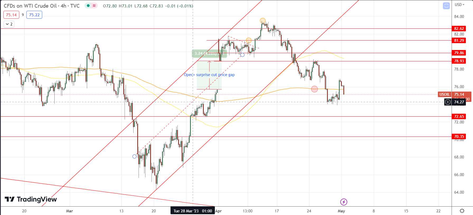 Daily Analysis UKOIL 1 May 2023