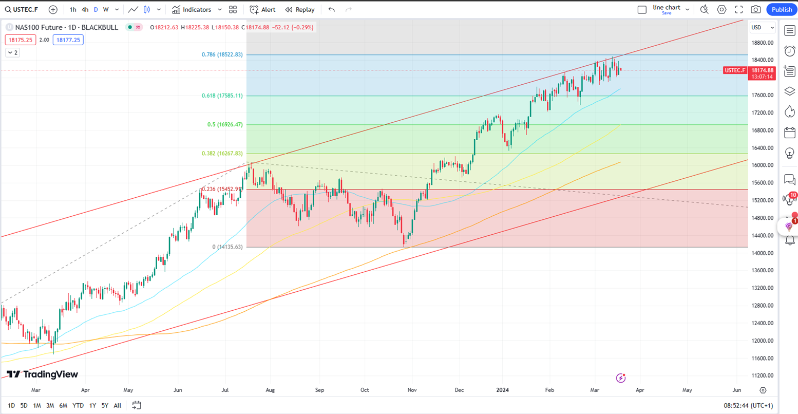 Nasdaq Faces Uncertainty, Potential Correction Looms