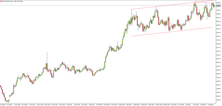 Gold Holds Near Record Highs as US Inflation Data Boosts Rate Cut Hopes