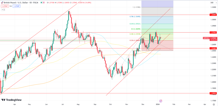 GBP/USD Faces Challenge at 1.2800 Resistance with Channel Support