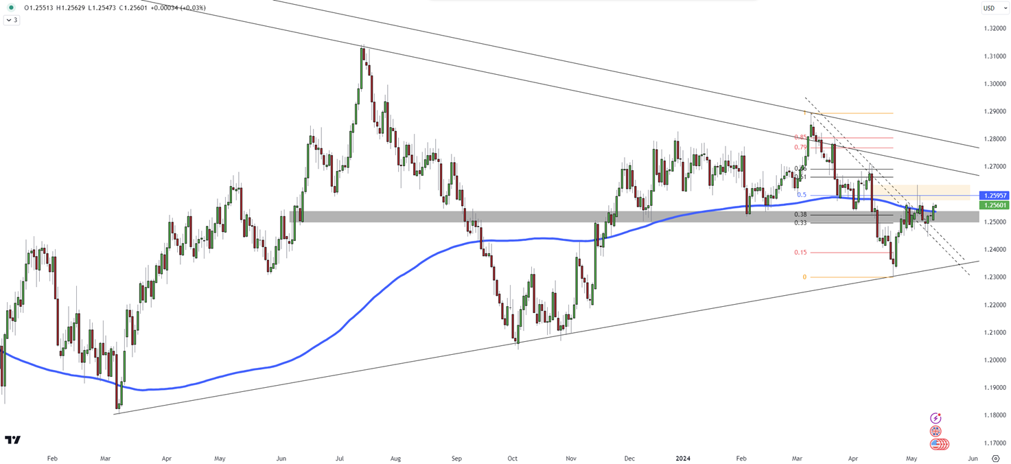 GBP/USD Looks to Extend Rally, Eyes Resistance Breakout