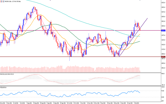 Daily Analysis NAS100 - 10 Feb 2023