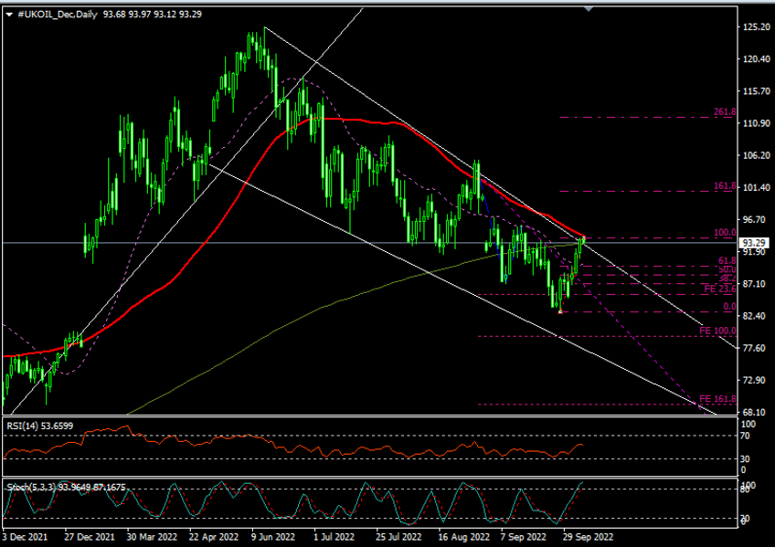 Daily Anlaysis: UKOIL ( Oct 06 2022 )