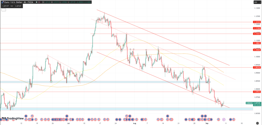 Daily Analysis EURUSD - 8 September 2023