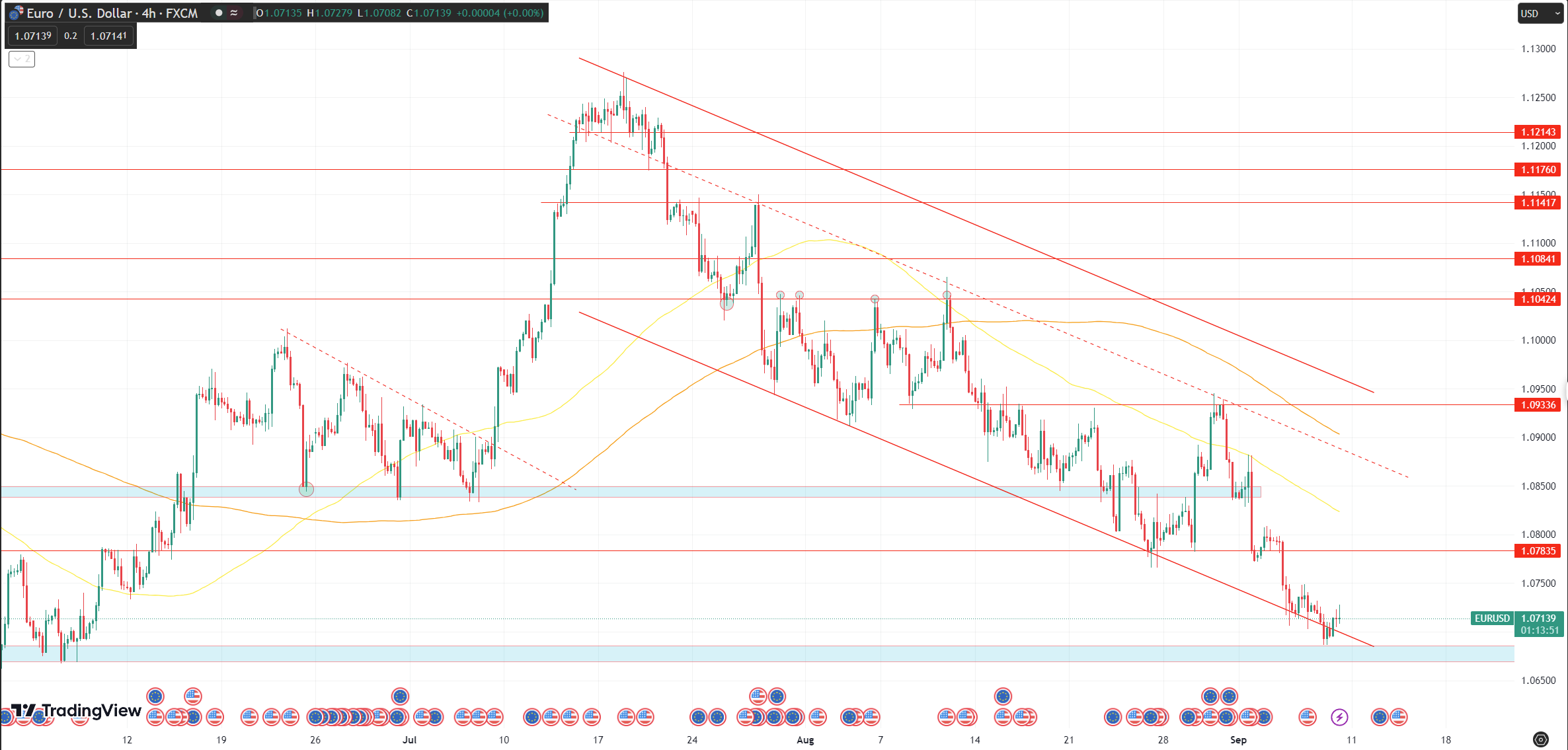 Daily Analysis EURUSD - 8 September 2023