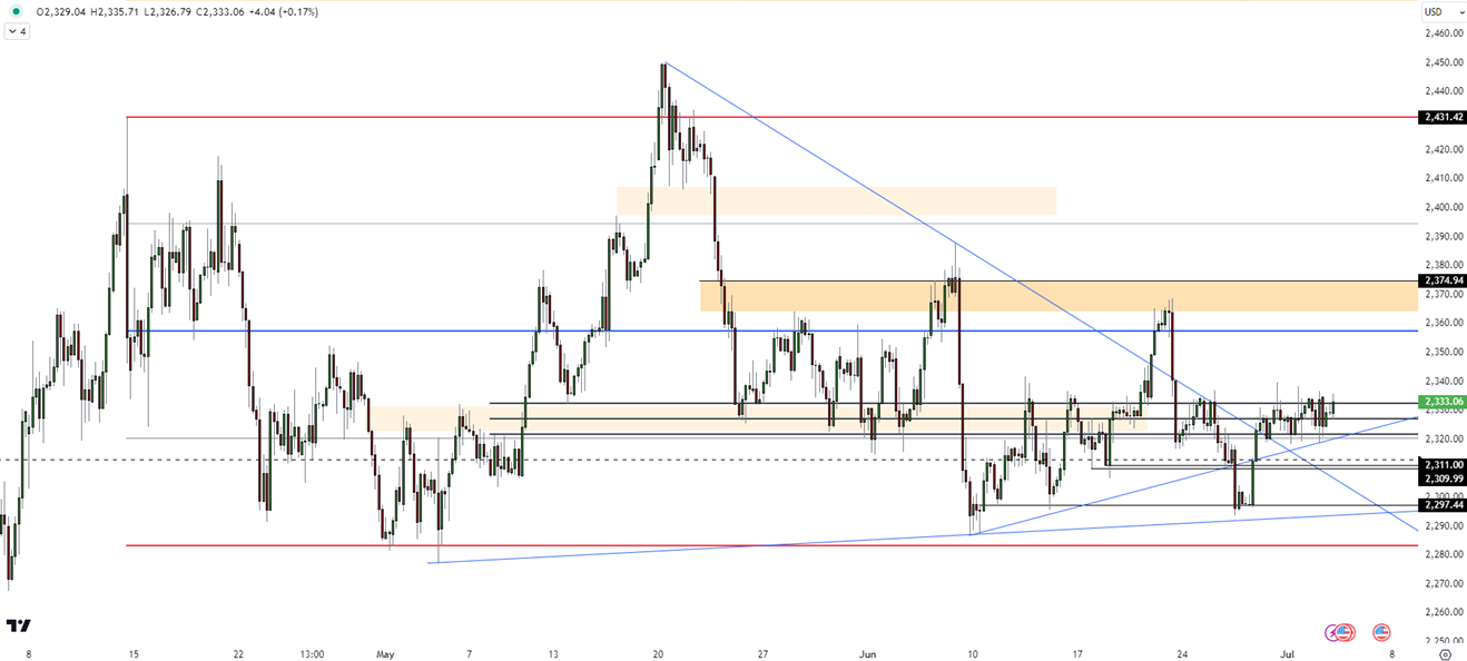 Gold Trading Sideways: Resistance at 2338 and Above