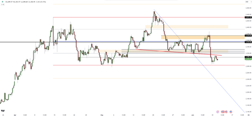 Gold Stabilizes After $100 Drop