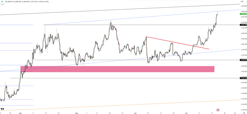 Gold Rises with Resistance at 2,482