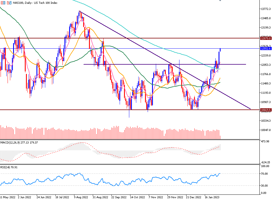 Daily Analysis NAS100 - 02 Feb 2023