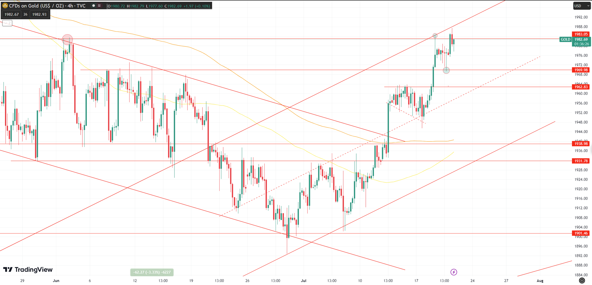 Daily Analysis XAUUSD - 20 July 2023