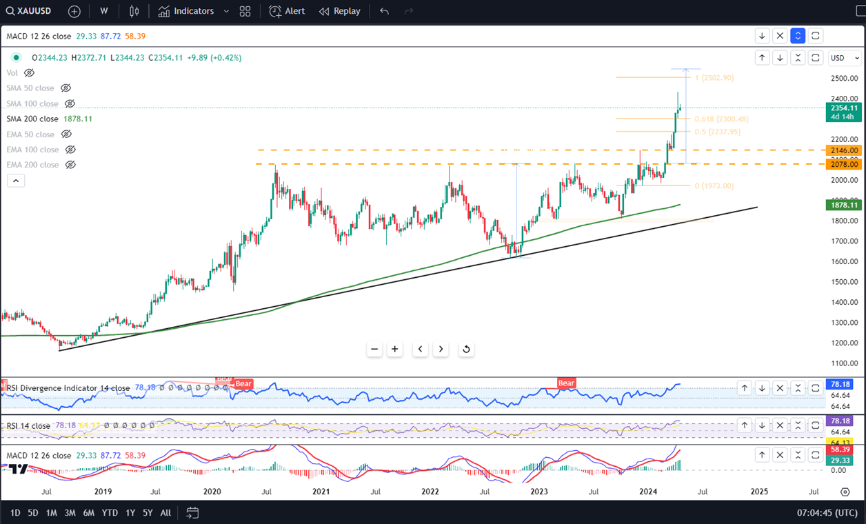 Gold Prices Rise with Escalating Iran-Israel Tensions