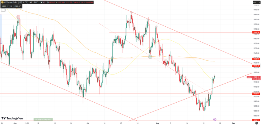 Daily Analysis XAUUSD - 24 Aug 2023