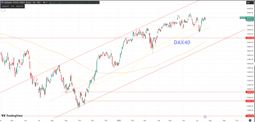 Daily Analysis DAX40 - 20 July 2023