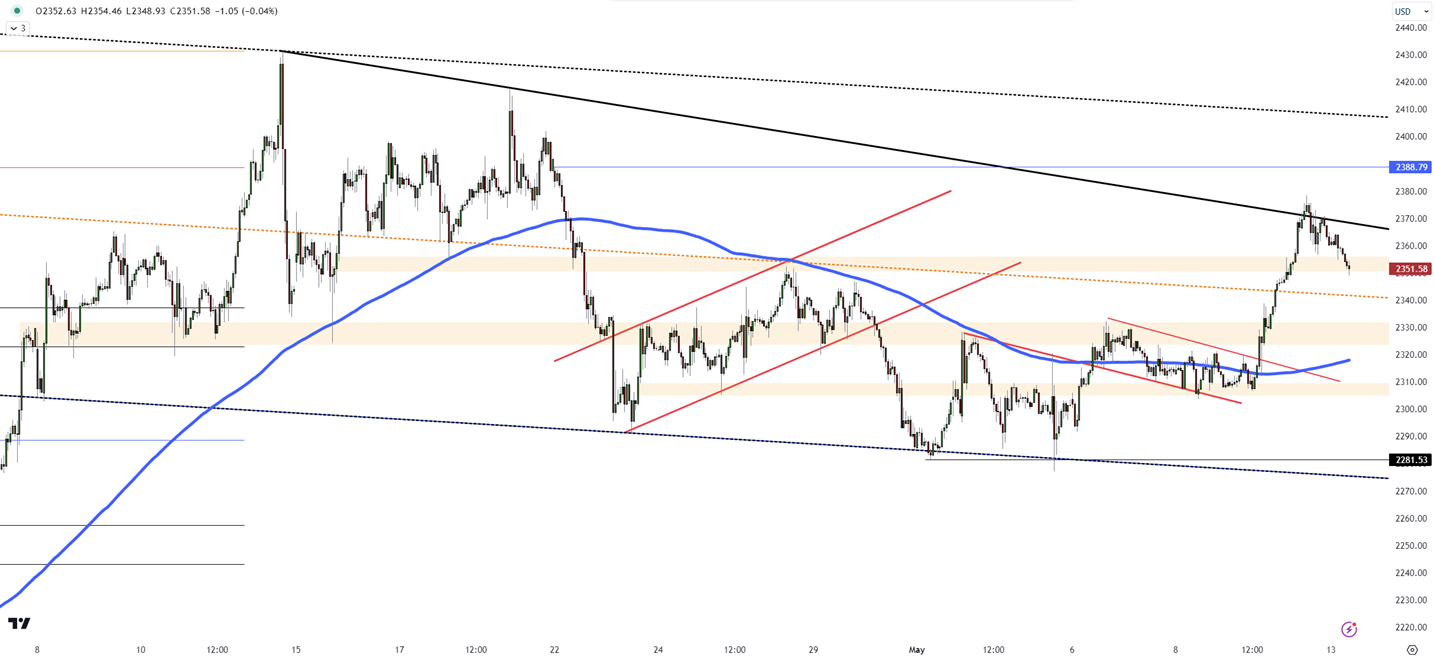 Gold’s Trajectory Awaits Upcoming Inflation Data