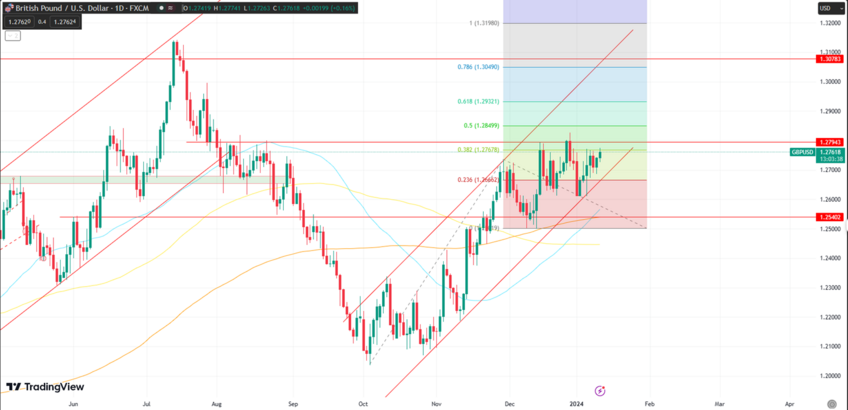 GBP/USD Approaches 1.2800 Resistance, Correction May Target 1.2630
