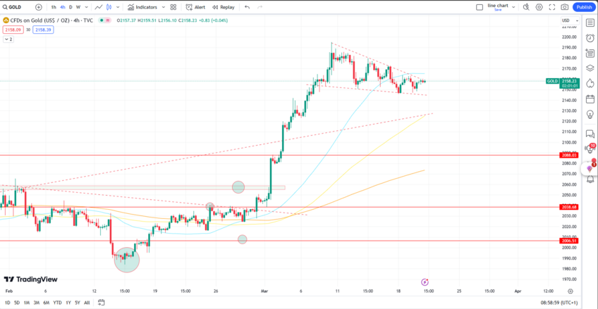 Gold's Descending Triangle Pattern Holds Ahead of FOMC Meeting