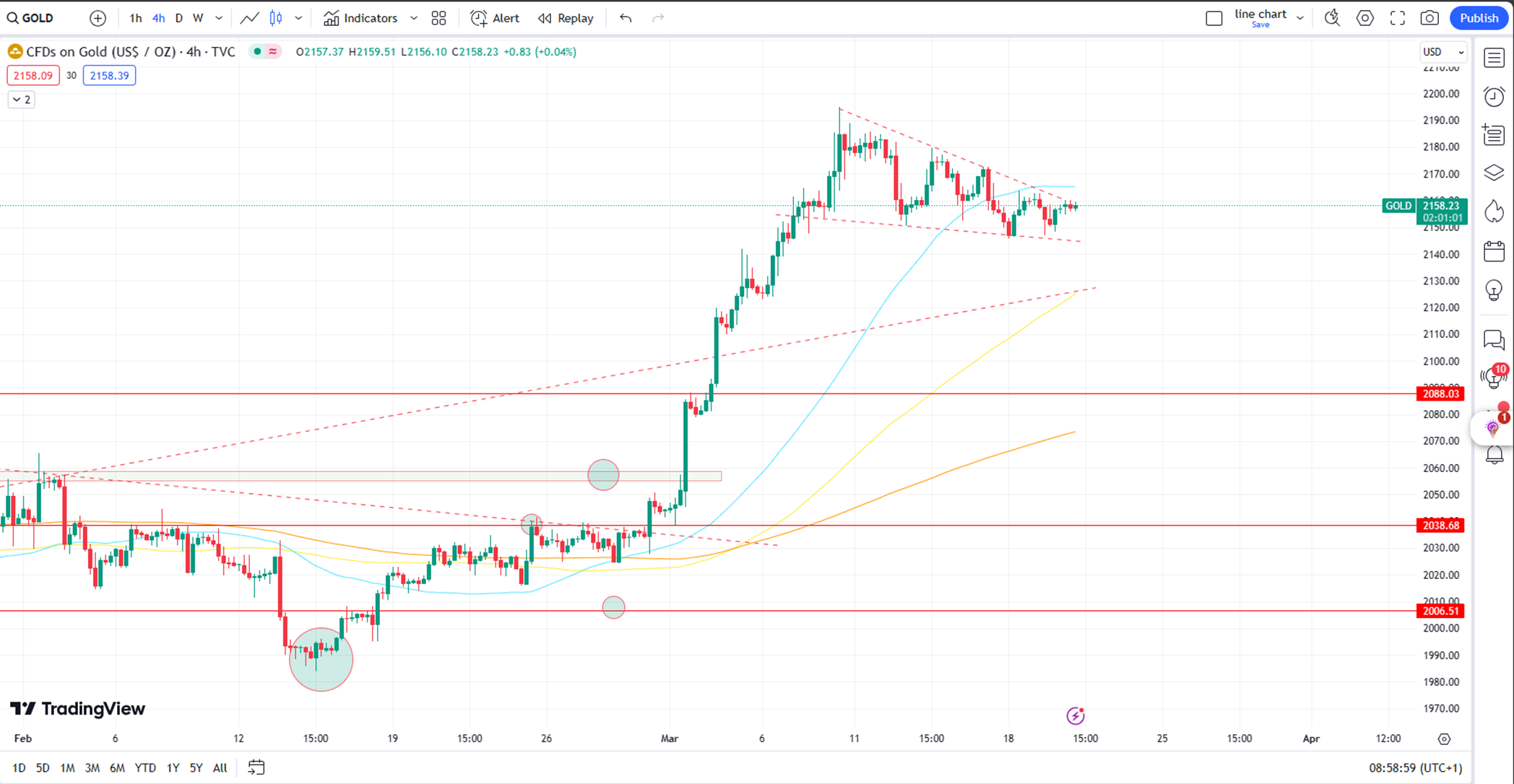 Gold's Descending Triangle Pattern Holds Ahead of FOMC Meeting