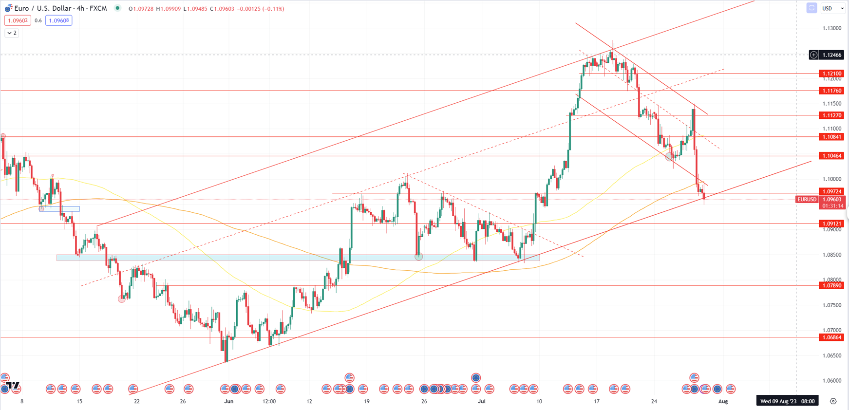 Daily Analysis EURUSD - 31 July 2023