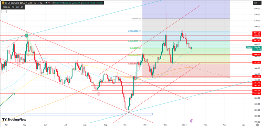 Gold Prices Rebound on Treasury Yield Dip, Decline May Test 2006 Support