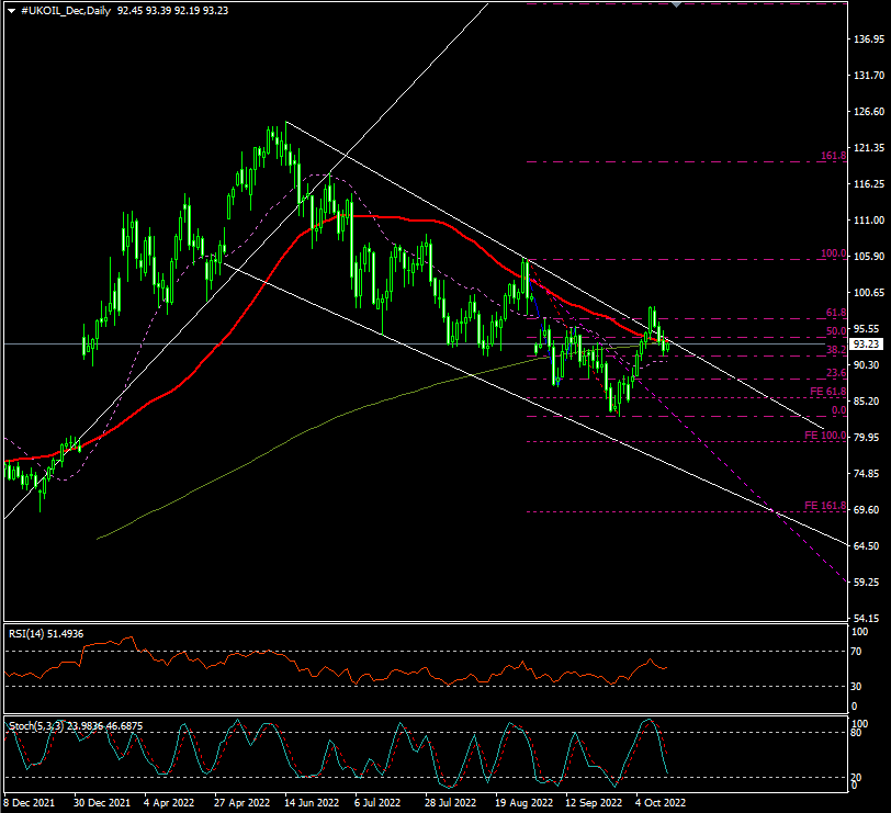 Daily Analysis: UKOIL ( Oct 13 2022 )