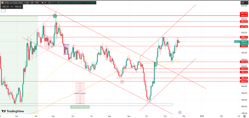 Gold's Bullish Momentum Pauses, Eyes the Next Week for Direction