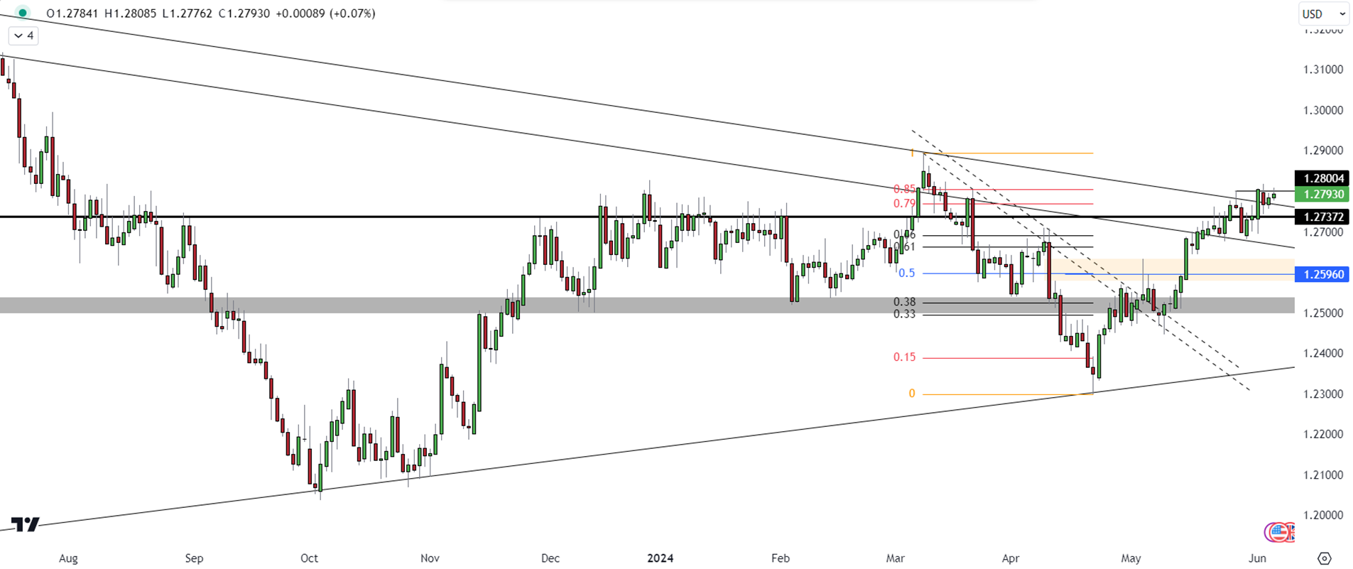 GBP/USD Tests Key Resistance Levels Amid Uptrend