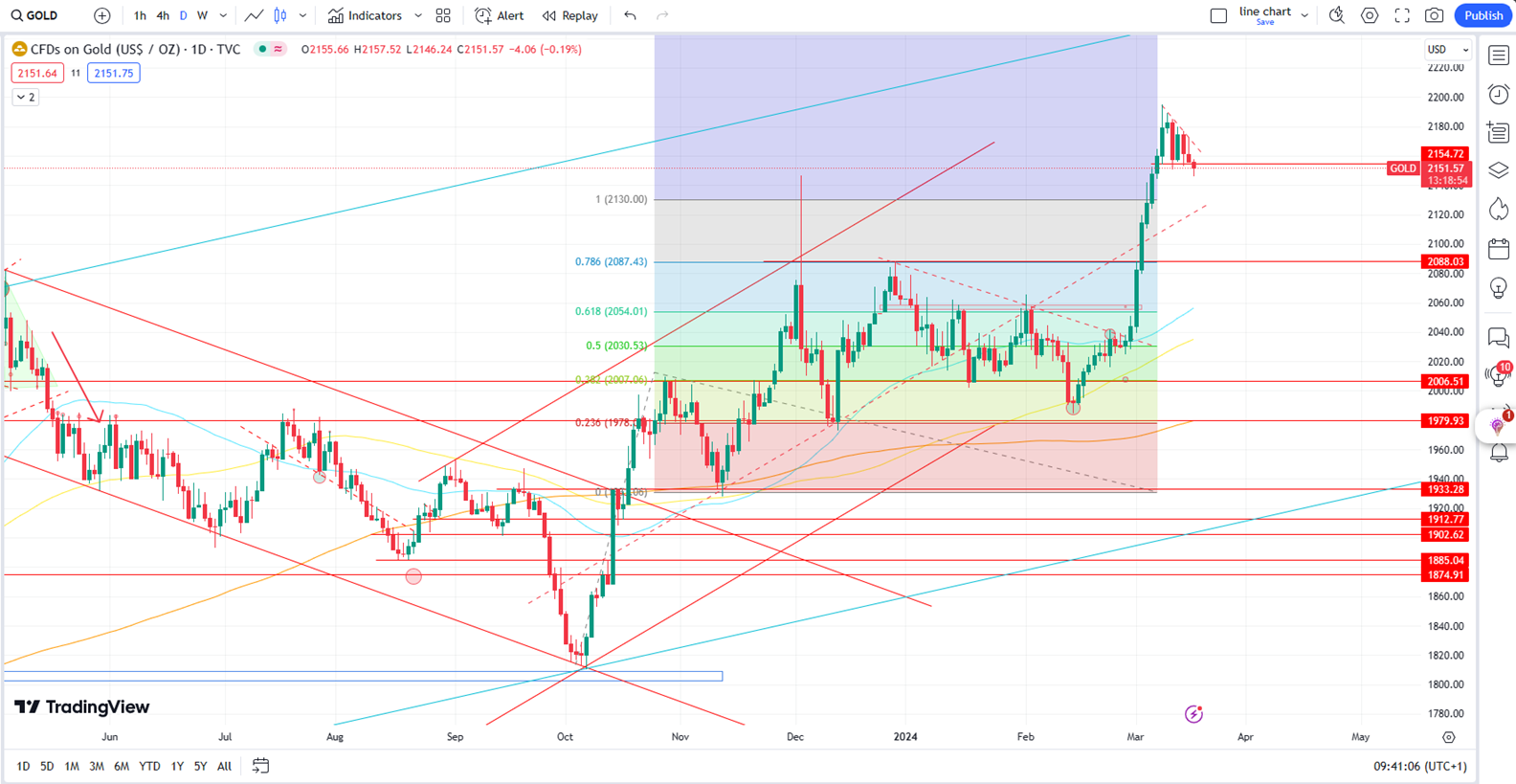 Gold's Descending Triangle Breaks Support, Hinting at Further Correction