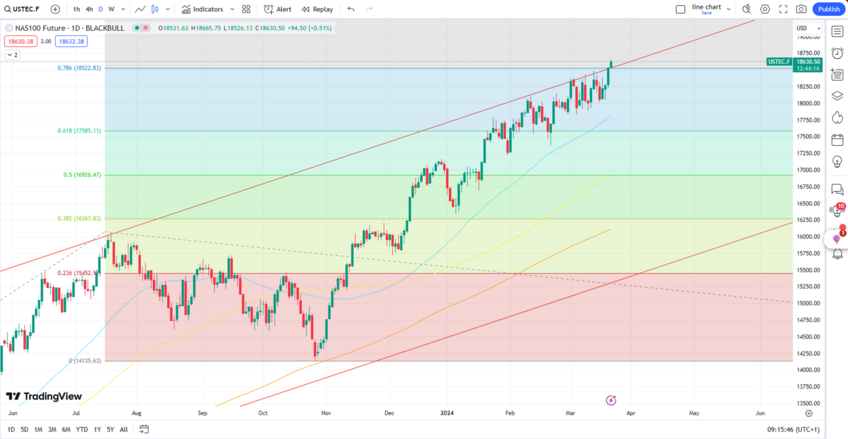 Nasdaq Hits Record High, Eyes 18800 as Rate Cuts Loom