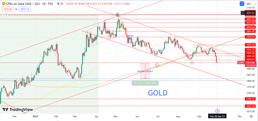 The price of gold (XAU/USD) is facing downward pressure due to a stronger US Dollar (USD)